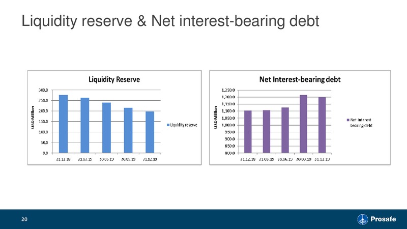 Q4 2019 Earnings Presentation – Prosafe Se – slide 19