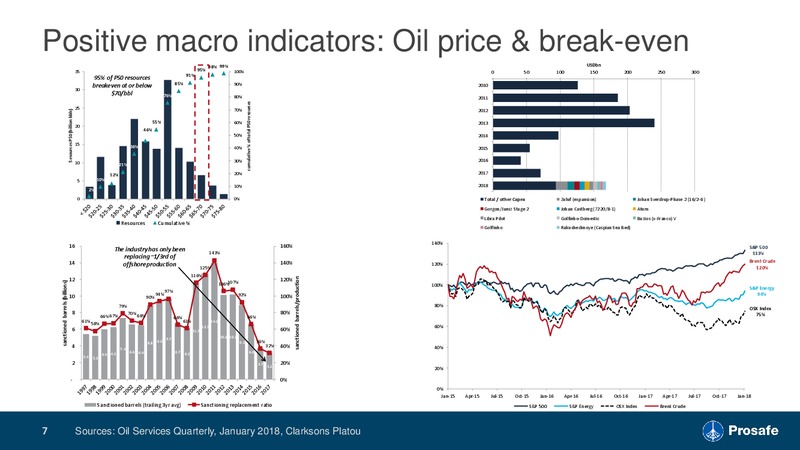 Sparebank Markets Oil and Energy Conference – Prosafe Se – slide 6