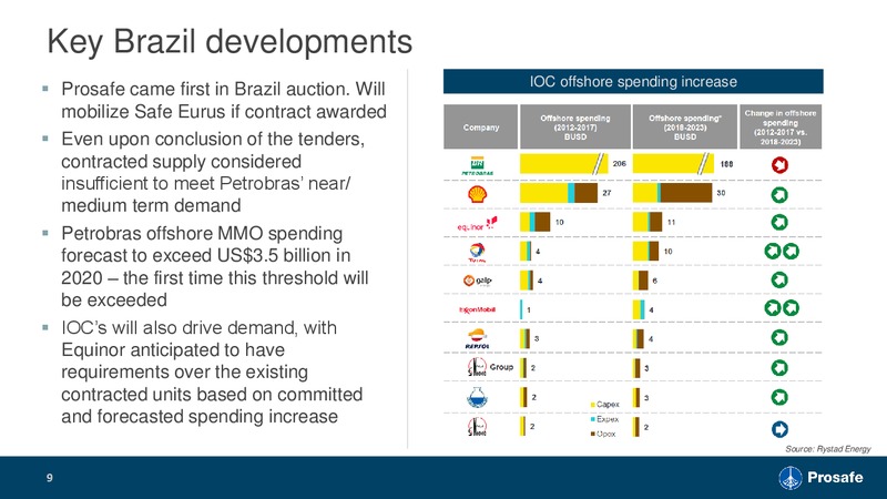 DNB Oil Offshore and Shipping Conference – Prosafe Se – slide 8