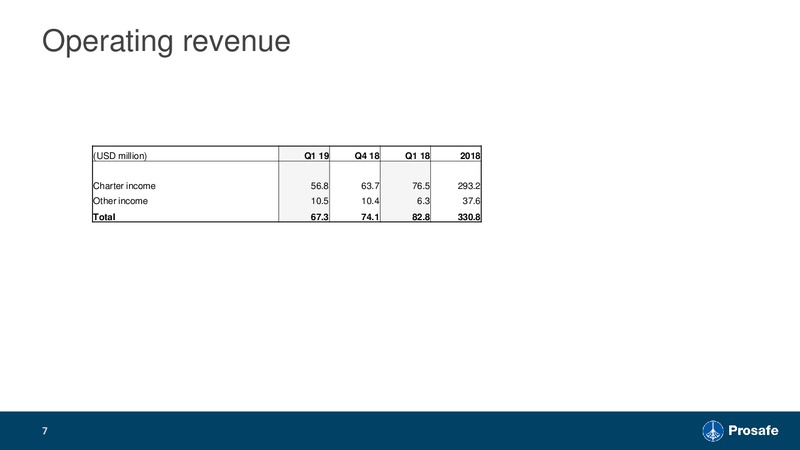 1Q 2019 Earnings Presentation – Prosafe Se – slide 6