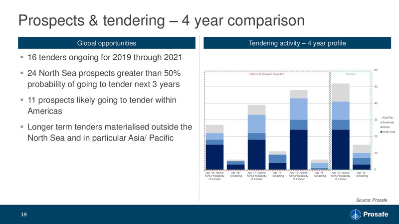 1Q 2019 Earnings Presentation – Prosafe Se – slide 18