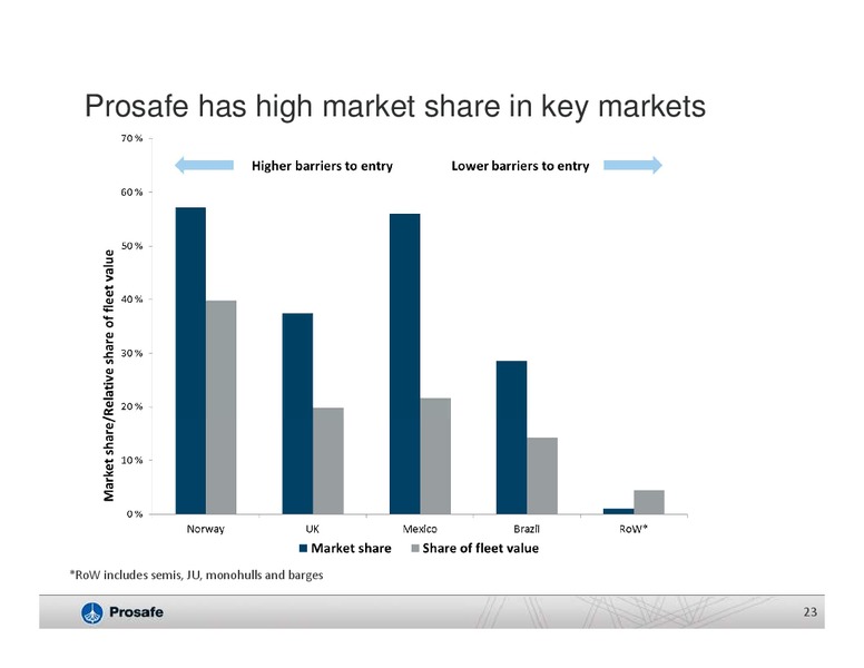 Q2 2015 Results – Prosafe Se – slide 22