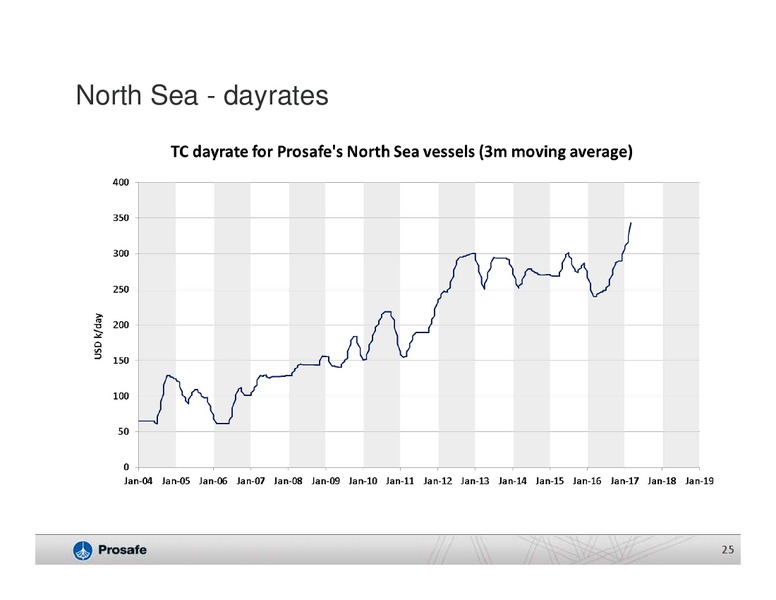 Q2 2015 Results – Prosafe Se – slide 24