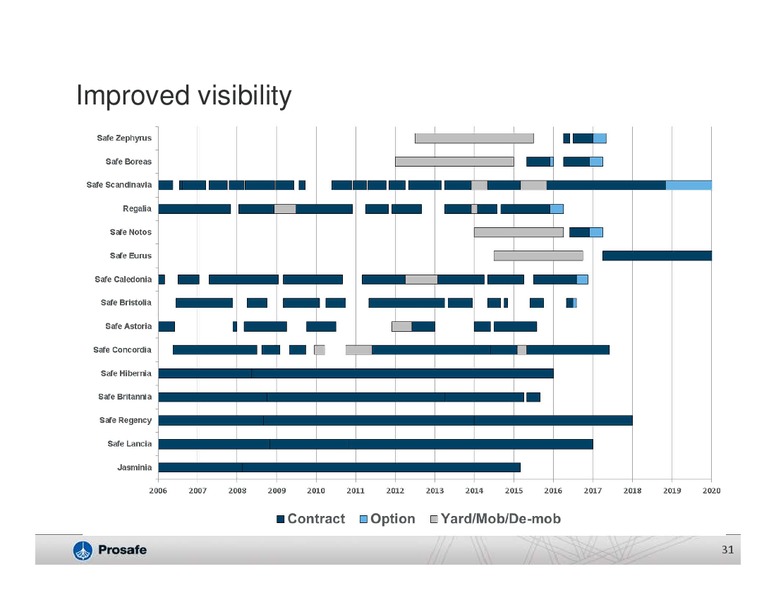Q2 2015 Results – Prosafe Se – slide 30