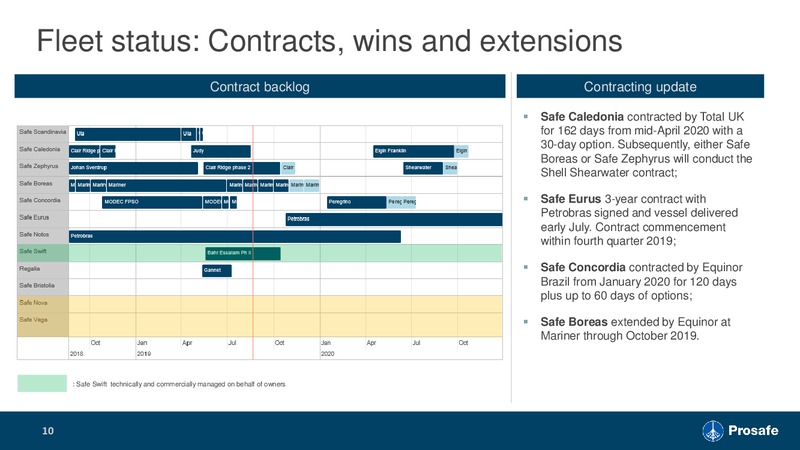 2Q 2019 Earnings Presentation – Prosafe Se – slide 9