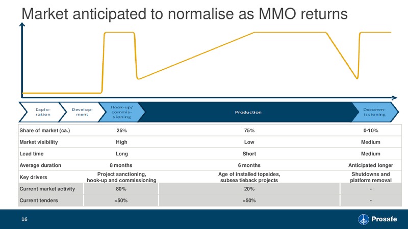 Q2 2018 Investor Presentations – Prosafe Se – slide 15