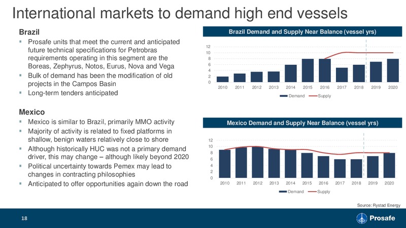 Q2 2018 Investor Presentations – Prosafe Se – slide 17