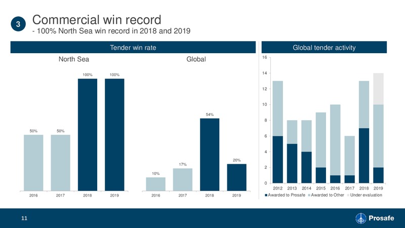 Pareto Oil and Offshore Conference – Prosafe Se – slide 10