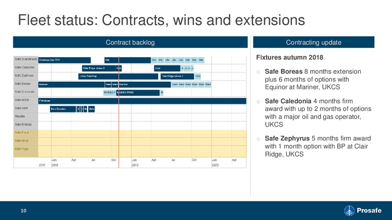 3Q 2018 Earnings – Prosafe Se – slide 9