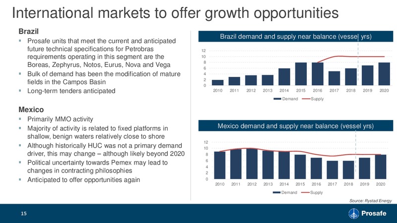3Q 2018 Earnings – Prosafe Se – slide 14