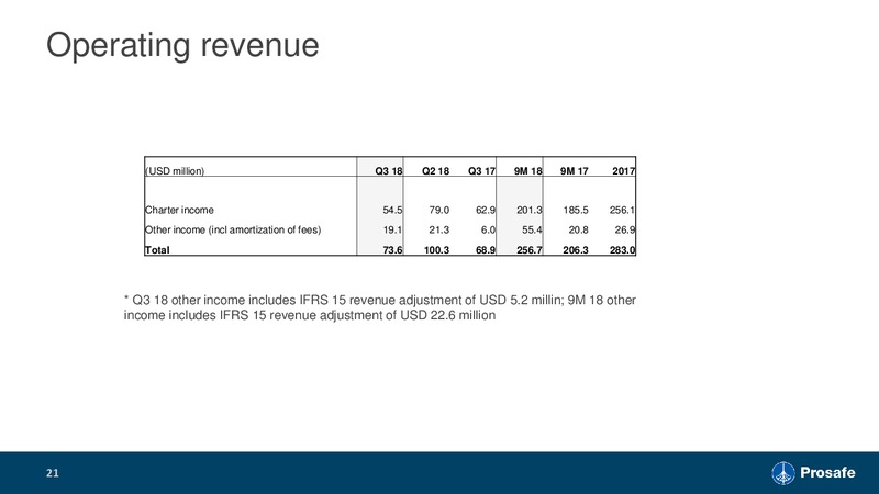 3Q 2018 Earnings – Prosafe Se – slide 20