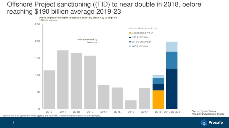 November 2018 Investor Presentation – Prosafe Se – slide 11