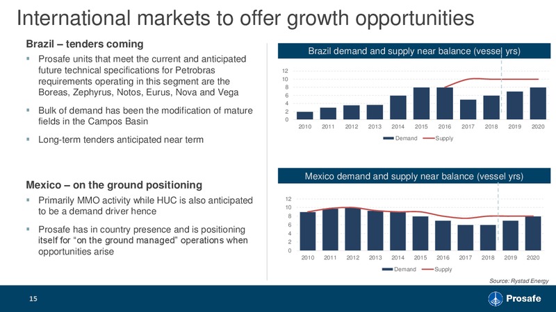 November 2018 Investor Presentation – Prosafe Se – slide 14