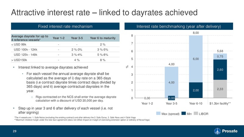 November 2018 Investor Presentation – Prosafe Se – slide 28