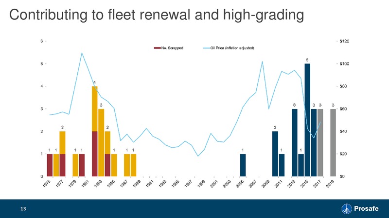 December 2017 Corporate Presentation – Prosafe Se – slide 12