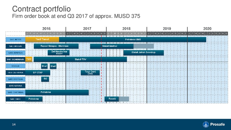 December 2017 Corporate Presentation – Prosafe Se – slide 13
