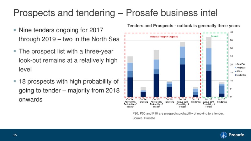 December 2017 Corporate Presentation – Prosafe Se – slide 14
