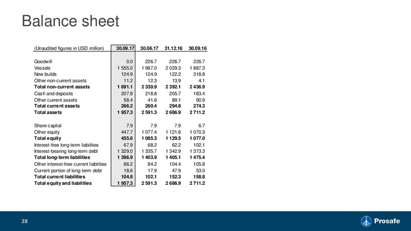 December 2017 Corporate Presentation – Prosafe Se – slide 27