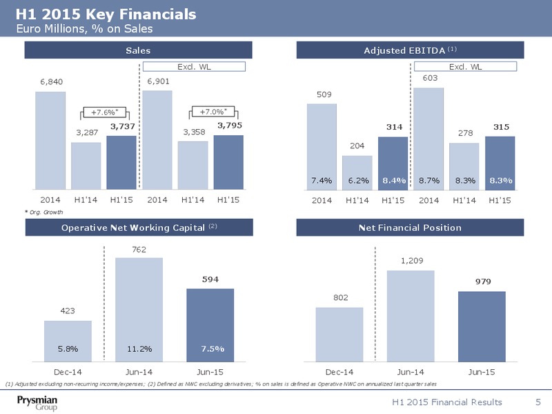 H1 2015 Results – Prysmian Group – slide 4