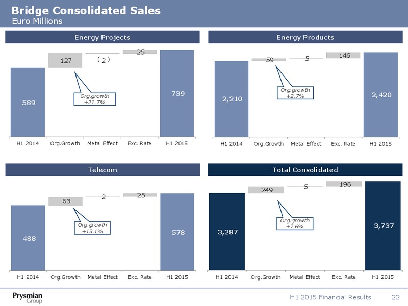 H1 2015 Results – Prysmian Group – slide 18