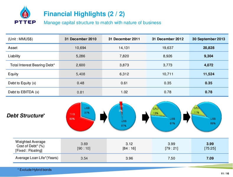 DEUTSCHE BANK TISCO THAILAND ENERGY & PETROCHEM CORPORATE DAY – PTTEP – slide 10