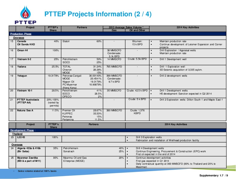 DEUTSCHE BANK TISCO THAILAND ENERGY & PETROCHEM CORPORATE DAY – PTTEP – slide 24