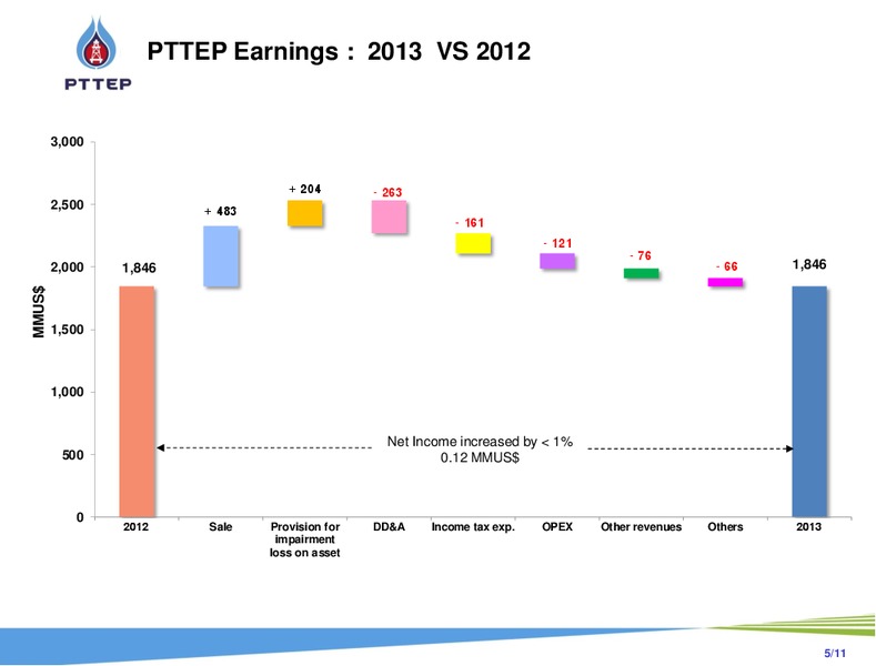 2013 EARNINGS CALL – PTTEP – slide 5