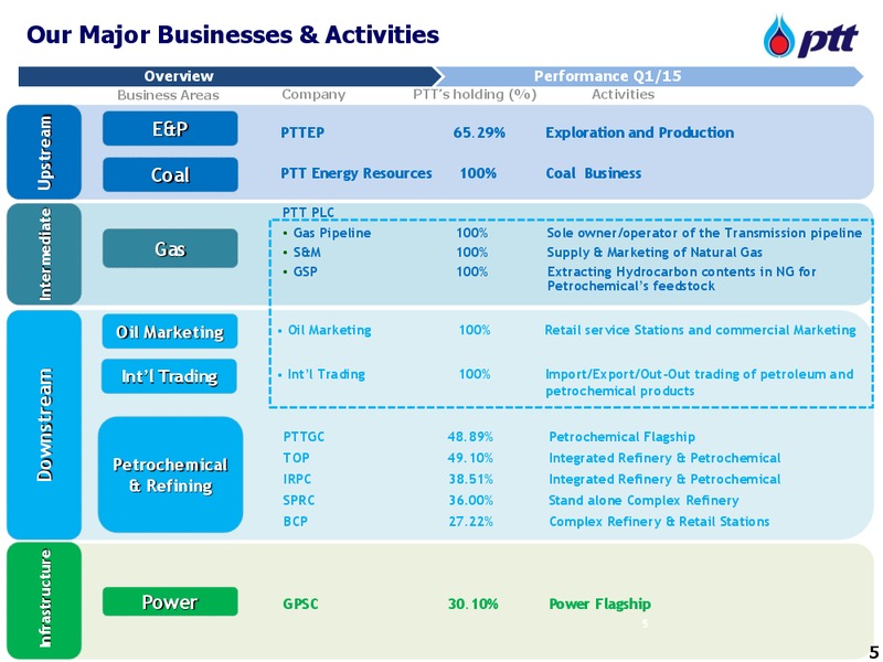 MAY 2015 INVESTOR PRESENTATION – PTTEP – slide 6