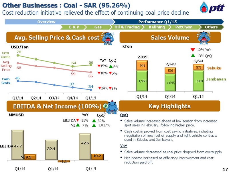 MAY 2015 INVESTOR PRESENTATION – PTTEP – slide 18