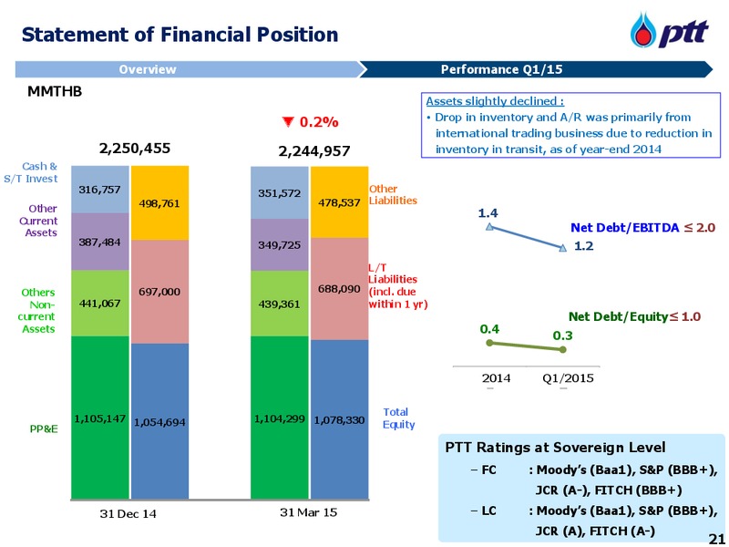 MAY 2015 INVESTOR PRESENTATION – PTTEP – slide 22