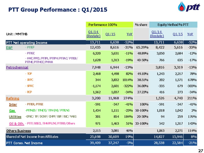 MAY 2015 INVESTOR PRESENTATION – PTTEP – slide 27