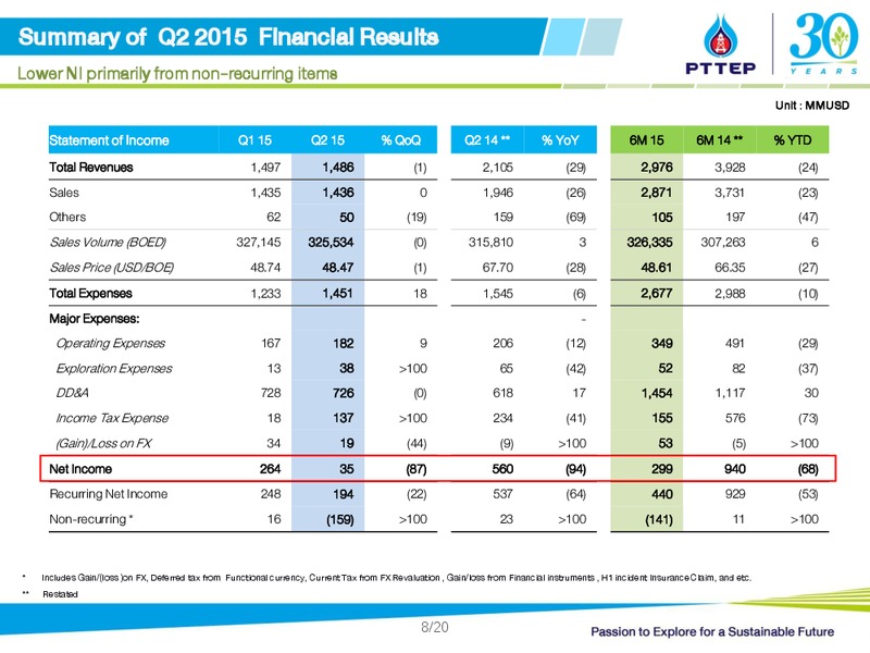 Q2 2015 Opportunity Day – PTTEP – slide 8
