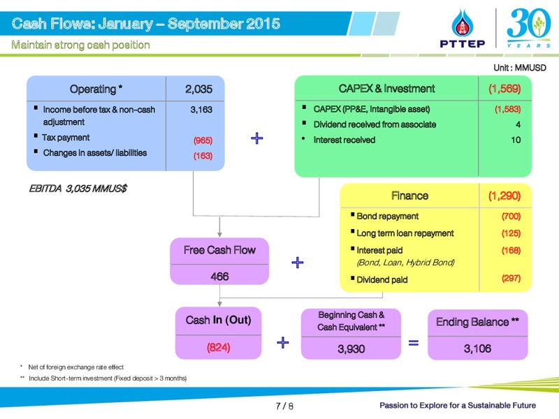 Q3 2015 Conference Call – PTTEP – slide 7
