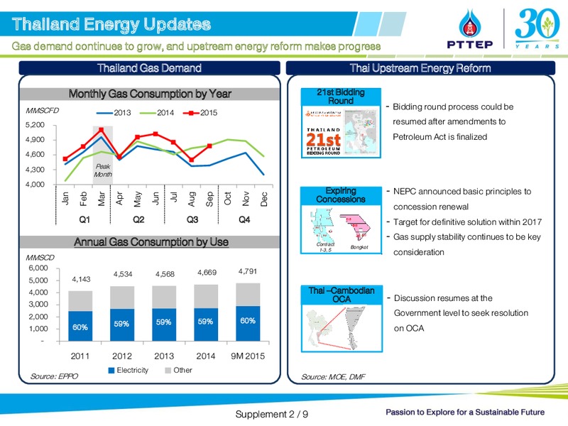 December 2015 Investor Presentation – PTTEP – slide 19