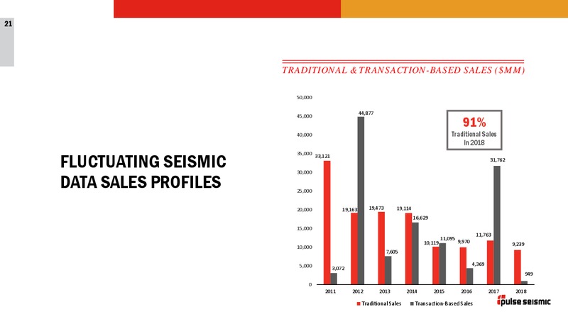 3Q 2019 Earnings Presentation – Pulse Seismic Inc. – slide 20