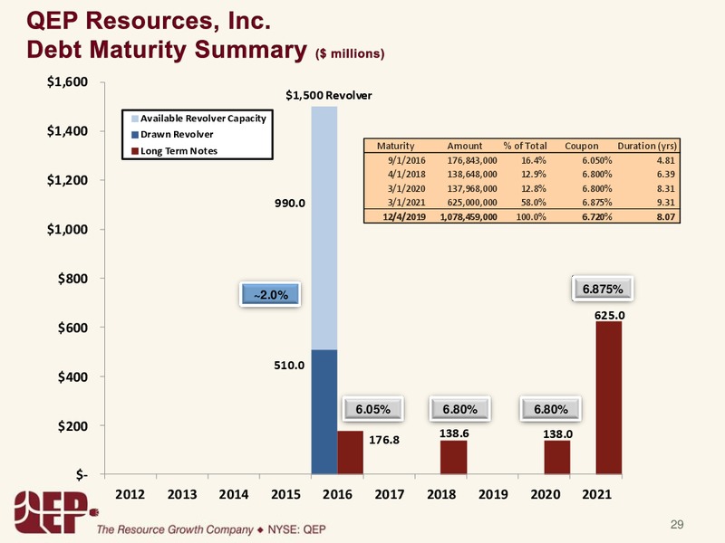 GOLDMANSACHSCONFERENCE – QEP Resources, Inc. – slide 28
