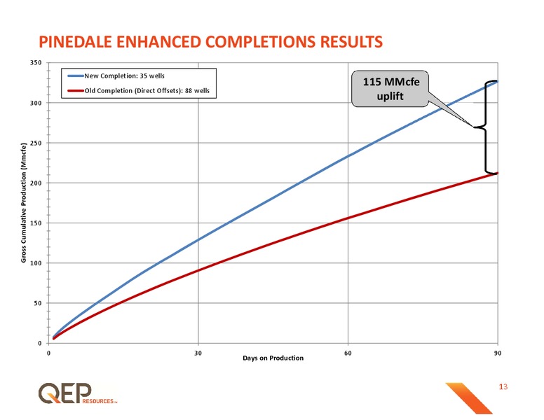 Q1 2015 OPERATIONS UPDATE – QEP Resources, Inc. – slide 13