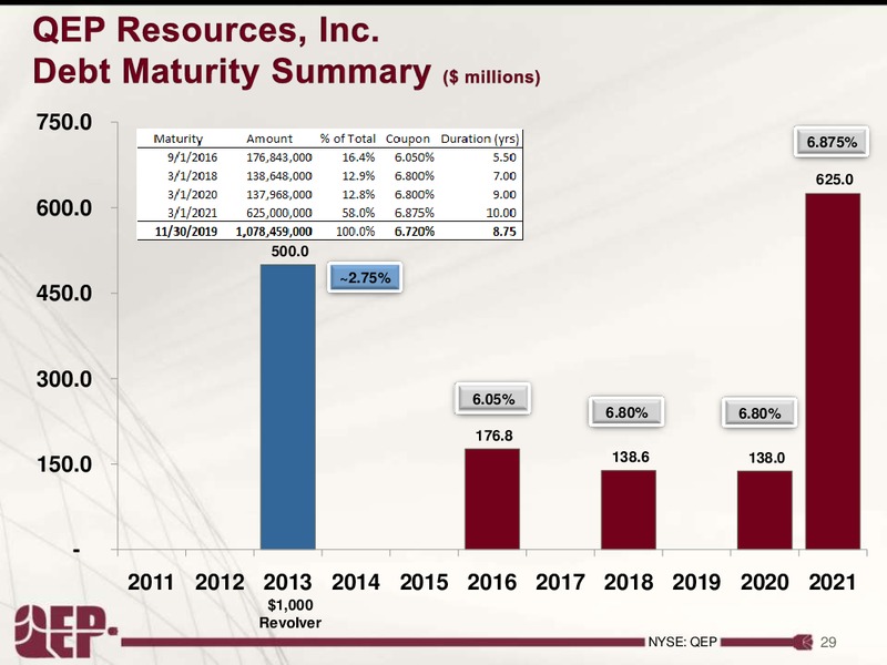INVESTOR PRESENTATION – QEP Resources, Inc. – slide 28
