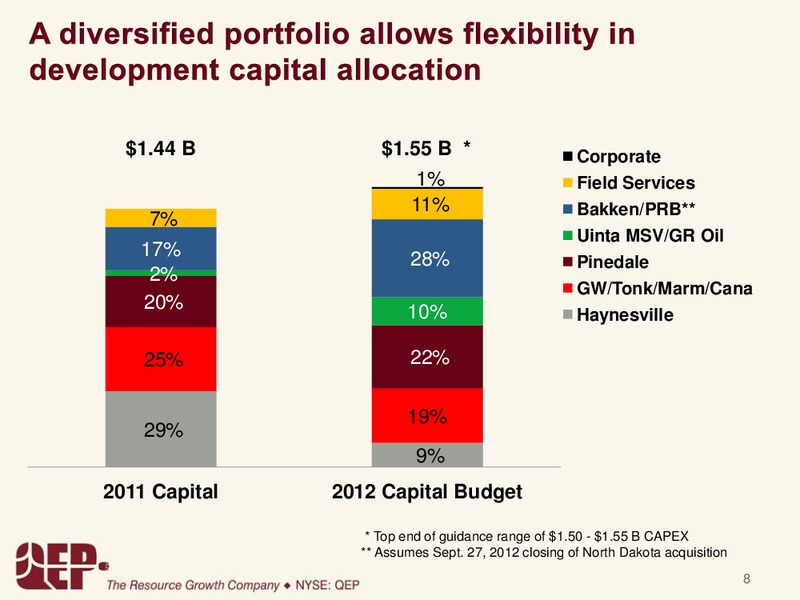 BARCLAYS CEO ENERGY CONFERENCE – QEP Resources, Inc. – slide 7