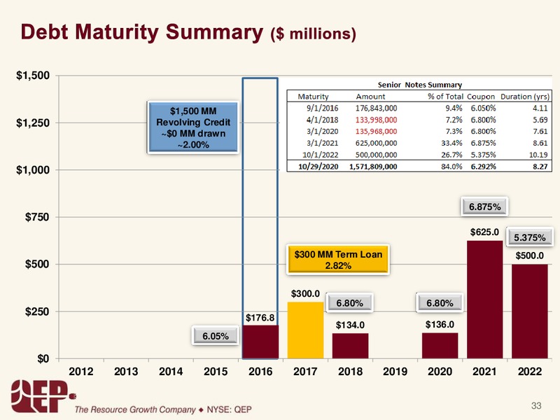 Barclays Capital CEO Energy Power Conference – QEP Resources, Inc. – slide 32