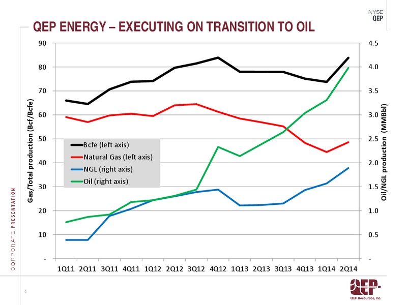 Operations Update Second Quarter 2014 – QEP Resources, Inc. – slide 4