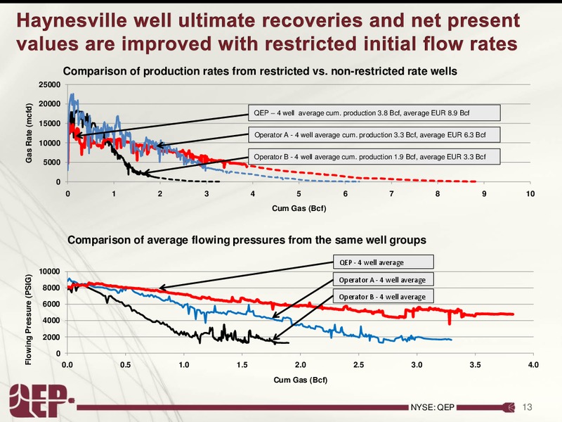 Investor Presentation – QEP Resources, Inc. – slide 13