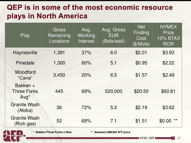 Investor Presentation – QEP Resources, Inc. – slide 21