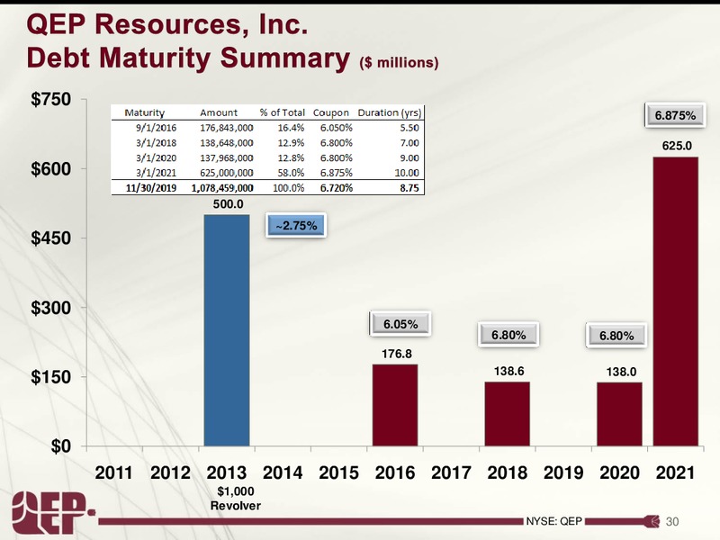 Investor Presentation – QEP Resources, Inc. – slide 29