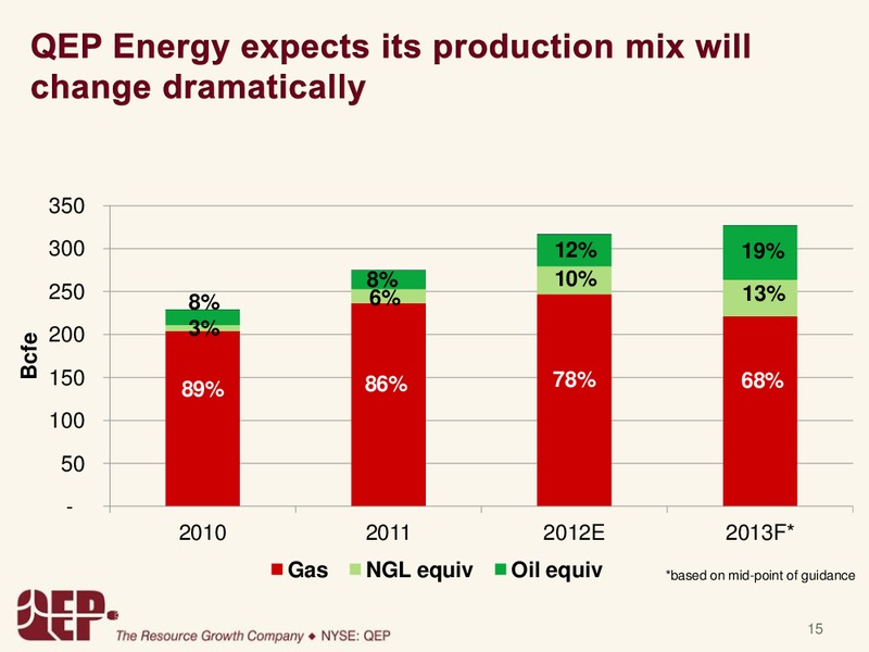 Q3 2012 Earnings Call – QEP Resources, Inc. – slide 14