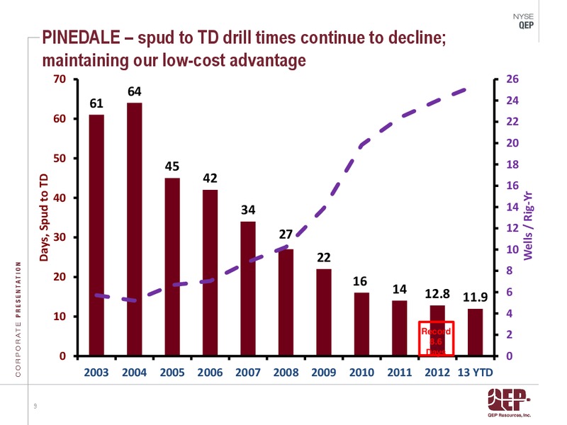 3Q 2013 – QEP Resources, Inc. – slide 9