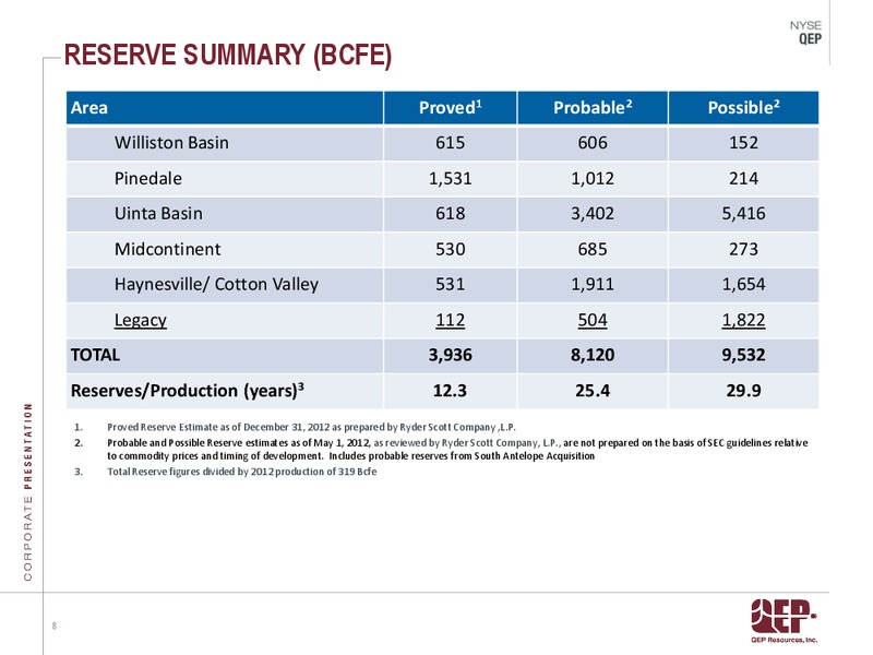 INVESTOR PRESENTATION – QEP Resources, Inc. – slide 8