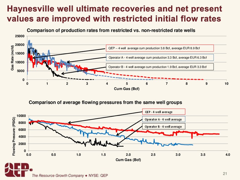 Investor Presentation – QEP Resources, Inc. – slide 21
