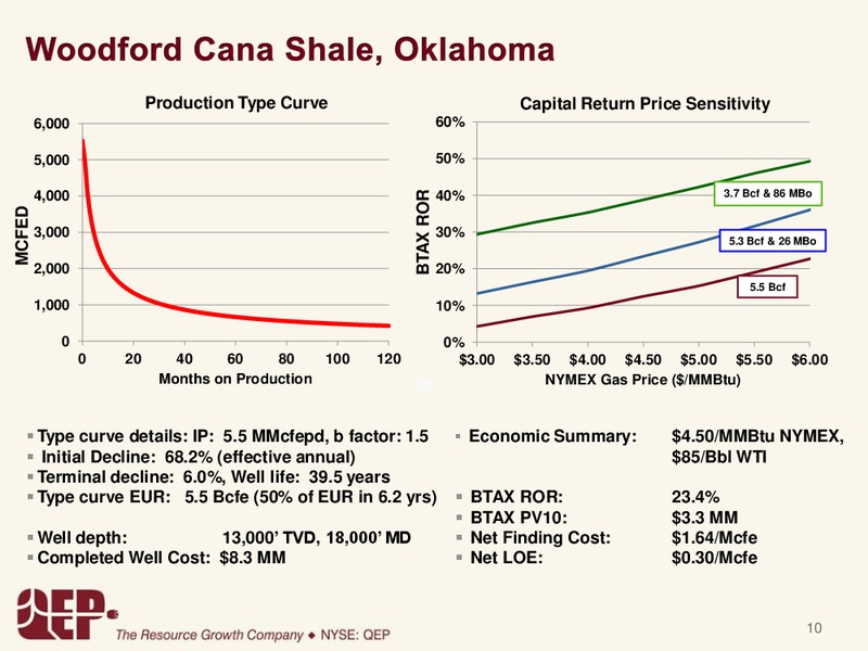 SOUTHERN REGION – QEP Resources, Inc. – slide 10