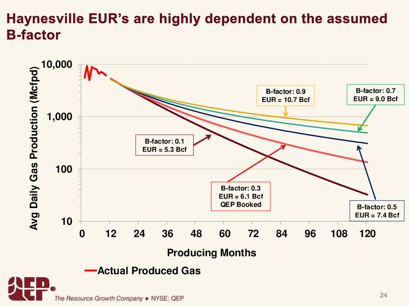 SOUTHERN REGION – QEP Resources, Inc. – slide 24